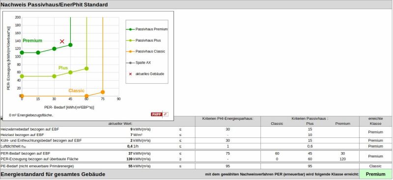 Passivhaus Premium